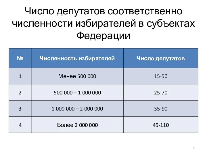 Число депутатов соответственно численности избирателей в субъектах Федерации