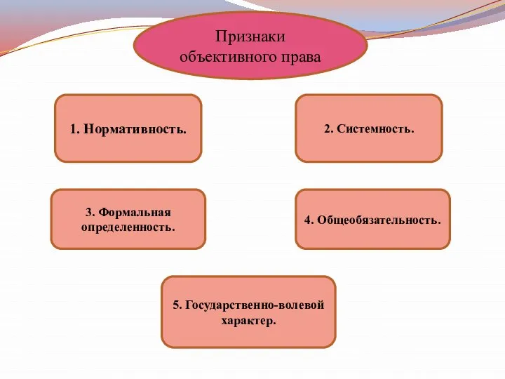 Признаки объективного права 1. Нормативность. 3. Формальная определенность. 5. Государственно-волевой характер. 2. Системность. 4. Общеобязательность.