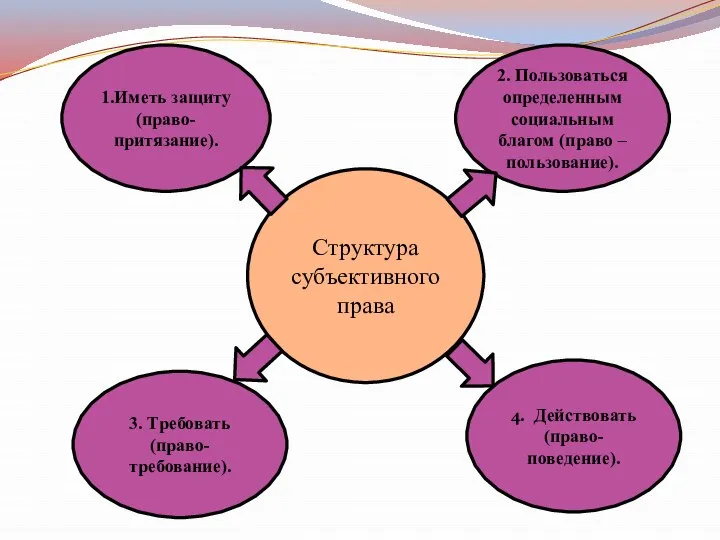 Структура субъективного права 4. Действовать (право-поведение). 3. Требовать (право-требование). 2. Пользоваться определенным