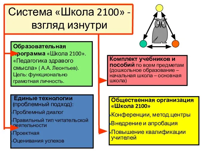 Система «Школа 2100» - взгляд изнутри Образовательная программа «Школа 2100». «Педагогика здравого