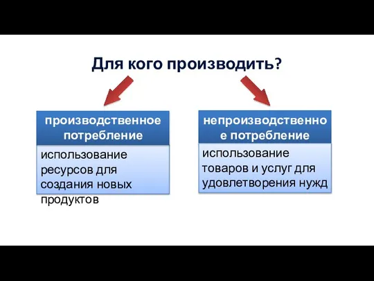 Для кого производить? производственное потребление непроизводственное потребление использование ресурсов для создания новых