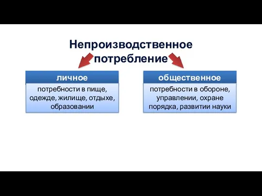 Непроизводственное потребление личное общественное потребности в пище, одежде, жилище, отдыхе, образовании потребности