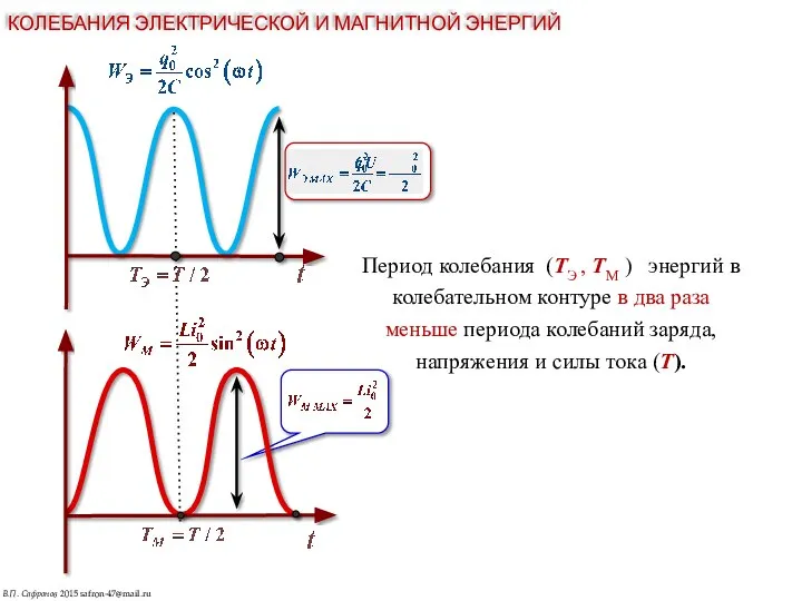 КОЛЕБАНИЯ ЭЛЕКТРИЧЕСКОЙ И МАГНИТНОЙ ЭНЕРГИЙ Период колебания (TЭ , ТМ ) энергий