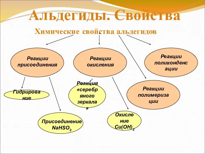 Химические свойства альдегидов Реакции поликонденсации Реакции присоединения Реакция «серебряного зеркала» Окисление Cu(OH)2