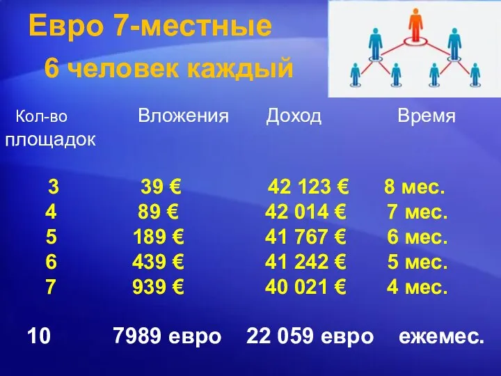 Кол-во Вложения Доход Время площадок 3 39 € 42 123 € 8