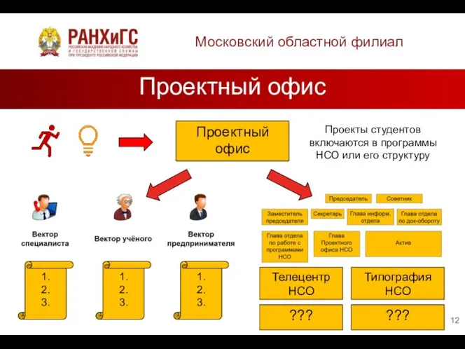 Московский областной филиал Проектный офис Проектный офис 1. 2. 3. 1. 2.