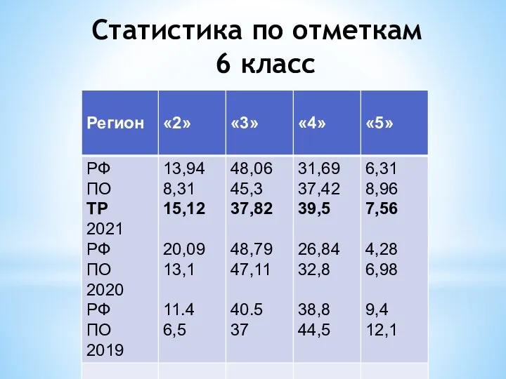 Статистика по отметкам 6 класс