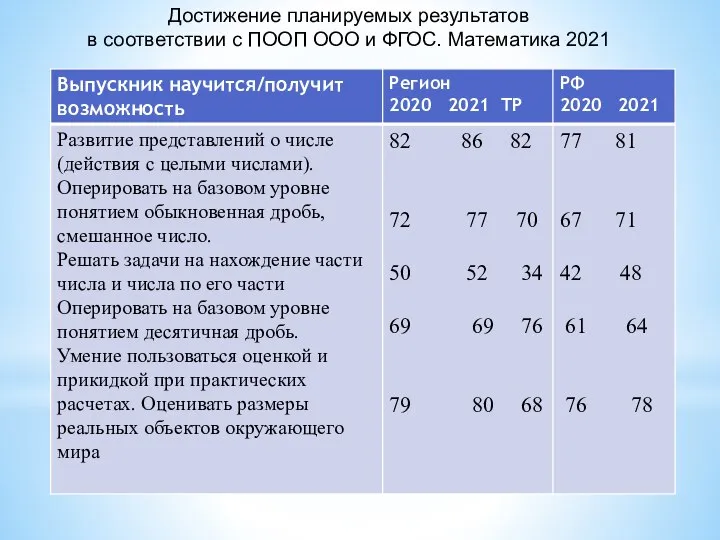 Достижение планируемых результатов в соответствии с ПООП ООО и ФГОС. Математика 2021