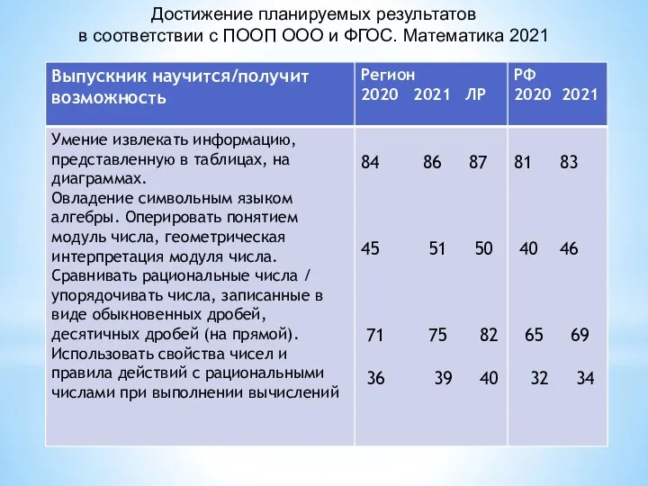 Достижение планируемых результатов в соответствии с ПООП ООО и ФГОС. Математика 2021