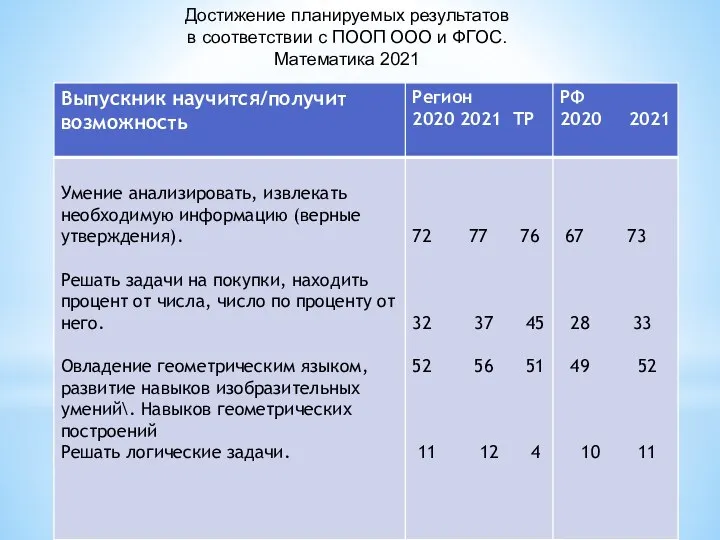 Достижение планируемых результатов в соответствии с ПООП ООО и ФГОС. Математика 2021