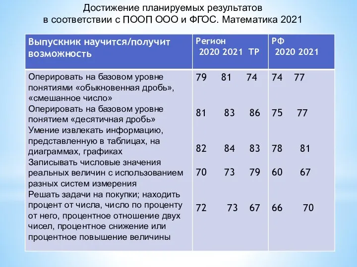 Достижение планируемых результатов в соответствии с ПООП ООО и ФГОС. Математика 2021