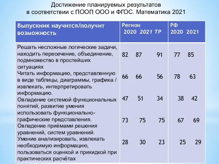 Достижение планируемых результатов в соответствии с ПООП ООО и ФГОС. Математика 2021