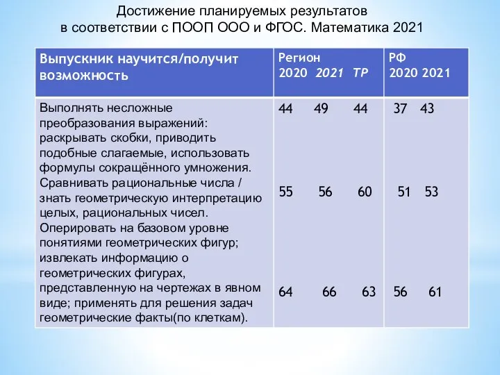 Достижение планируемых результатов в соответствии с ПООП ООО и ФГОС. Математика 2021