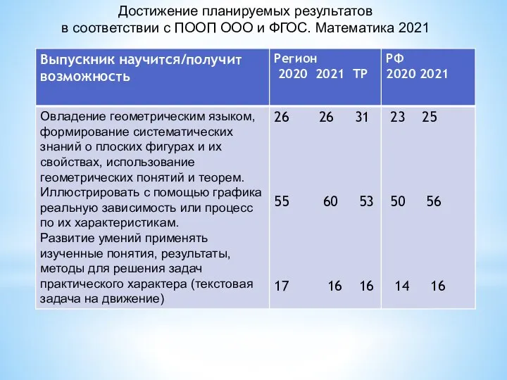 Достижение планируемых результатов в соответствии с ПООП ООО и ФГОС. Математика 2021