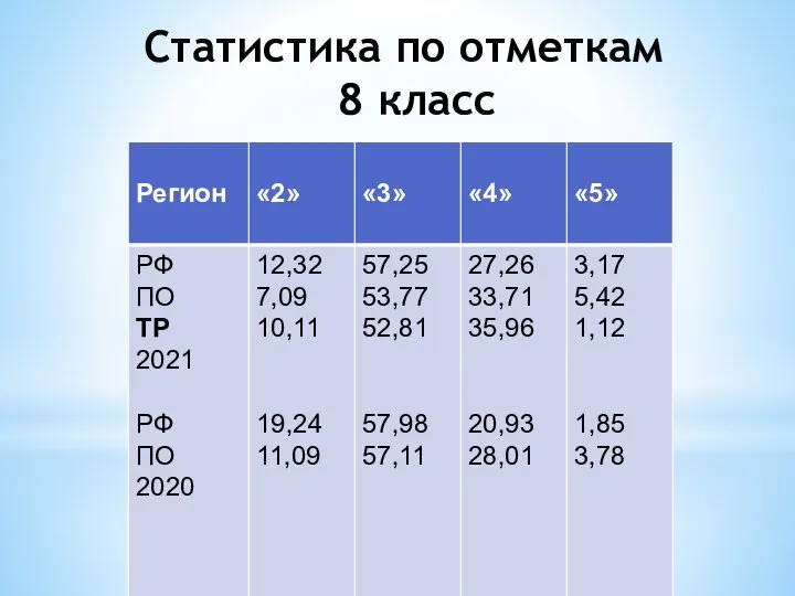 Статистика по отметкам 8 класс