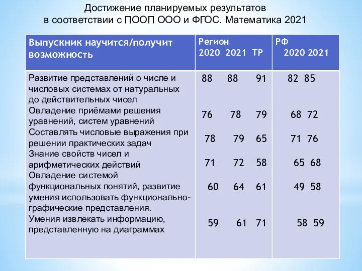 Достижение планируемых результатов в соответствии с ПООП ООО и ФГОС. Математика 2021