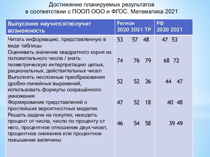 Достижение планируемых результатов в соответствии с ПООП ООО и ФГОС. Математика 2021