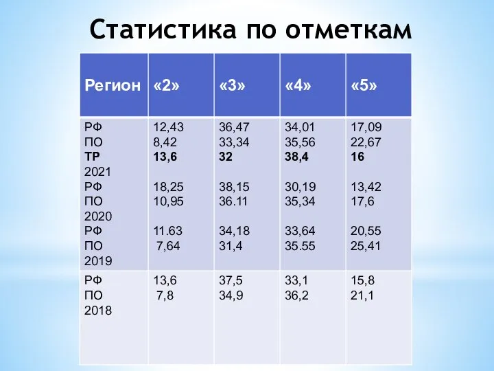 Статистика по отметкам