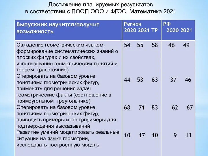 Достижение планируемых результатов в соответствии с ПООП ООО и ФГОС. Математика 2021