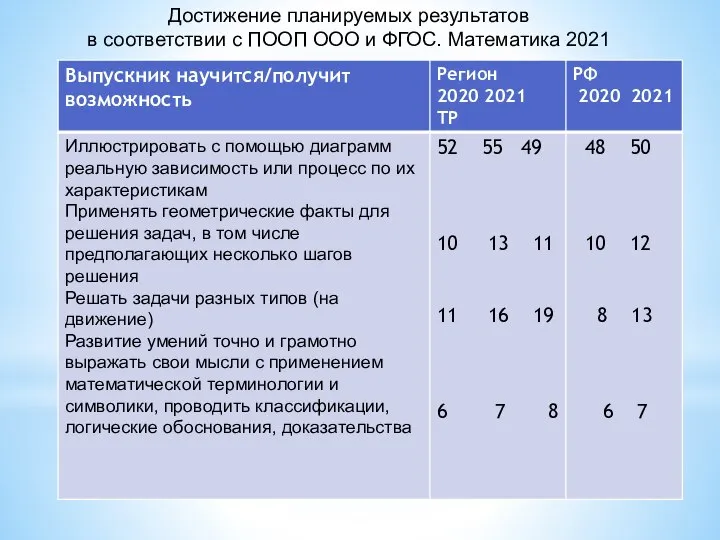 Достижение планируемых результатов в соответствии с ПООП ООО и ФГОС. Математика 2021