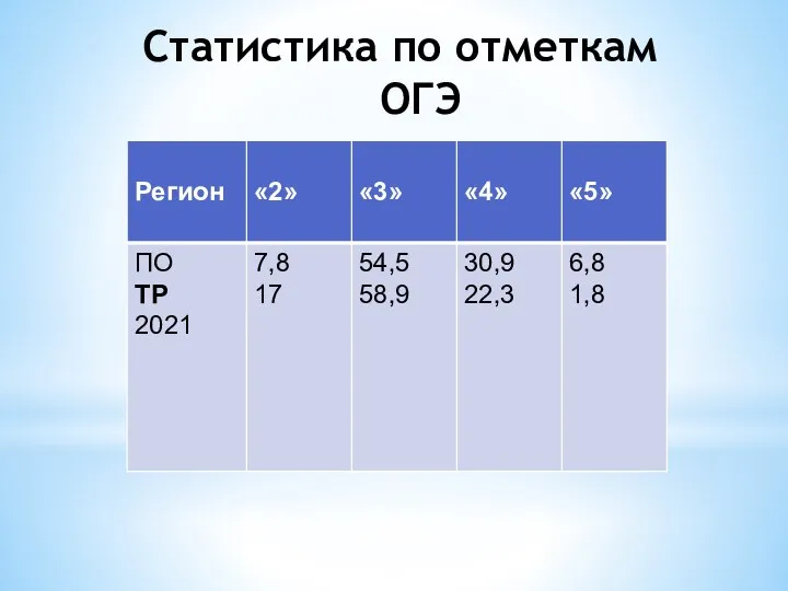 Статистика по отметкам ОГЭ