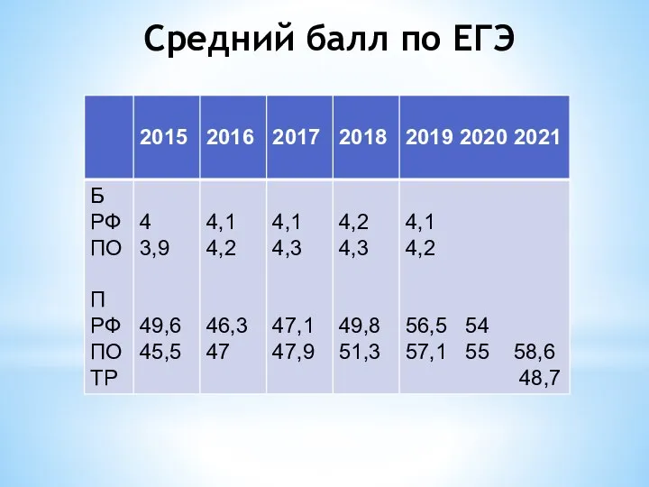 Средний балл по ЕГЭ