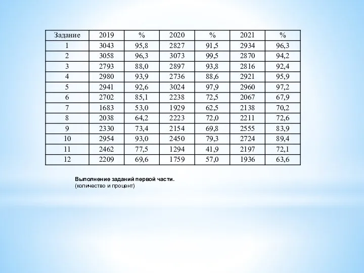 Выполнение заданий первой части. (количество и процент)