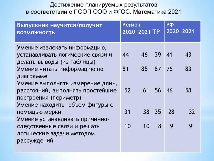 Достижение планируемых результатов в соответствии с ПООП ООО и ФГОС. Математика 2021