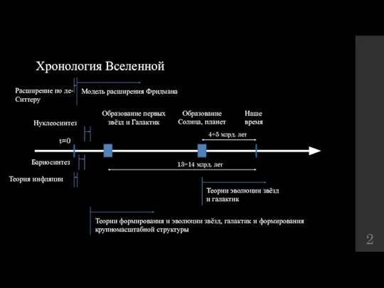 4÷5 млрд. лет Образование Солнца, планет Теории эволюции звёзд и галактик Образование