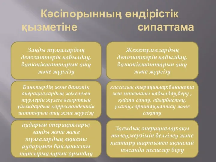 Кәсіпорынның өндірістік қызметіне сипаттама Заңды тұлғалардың депозиттерін қабылдау,банктікшоттарын ашу және жүргізу Банктердің