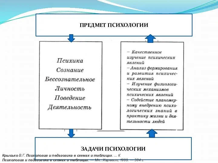 ЗАДАЧИ ПСИХОЛОГИИ ПРЕДМЕТ ПСИХОЛОГИИ Крысько В.Г. Психология и педагогика в схемах и