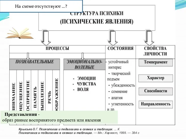 На схеме отсутствуют …? Крысько В.Г. Психология и педагогика в схемах и