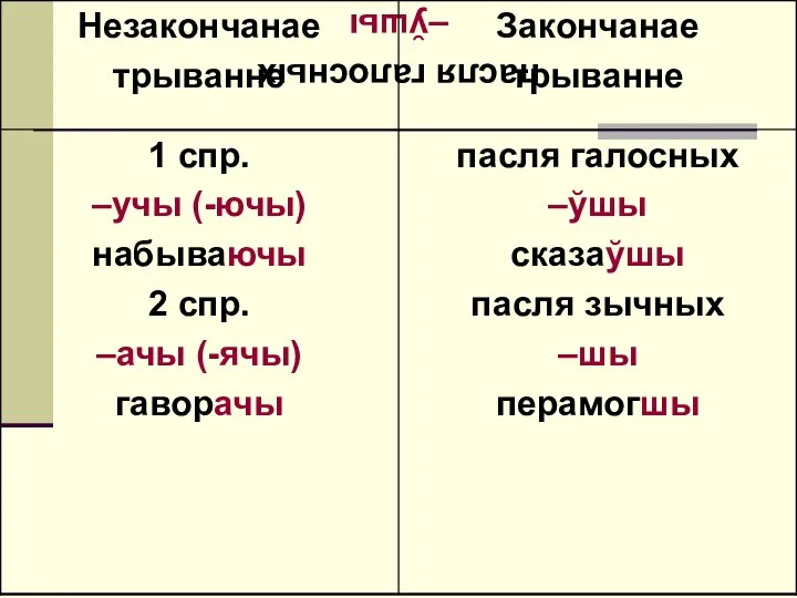 пасля галосных –ўшы сказаўшы пасля зычных –шы перамогшы