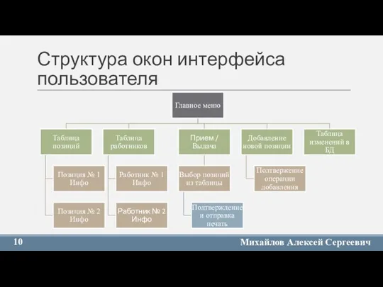 Структура окон интерфейса пользователя 10 Михайлов Алексей Сергеевич