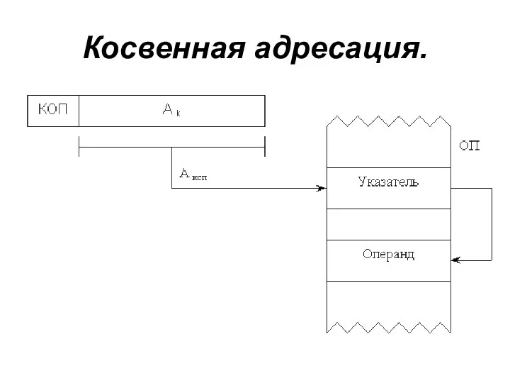 Косвенная адресация.