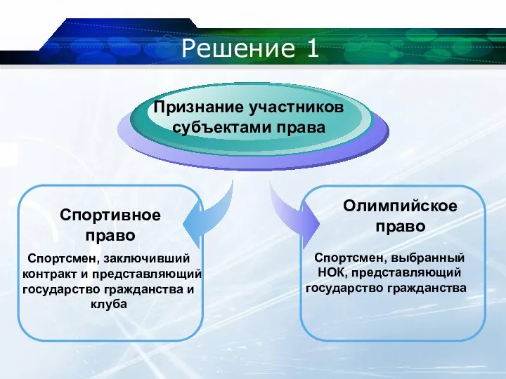 Решение 1 Спортивное право Признание участников субъектами права Олимпийское право Спортсмен, заключивший