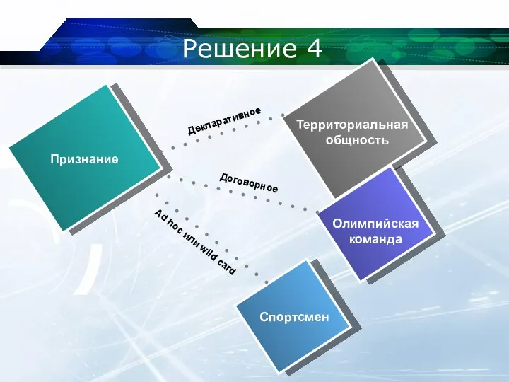 Решение 4 Декларативное Признание Спортсмен Олимпийская команда Территориальная общность Договорное Ad hoc или wild card