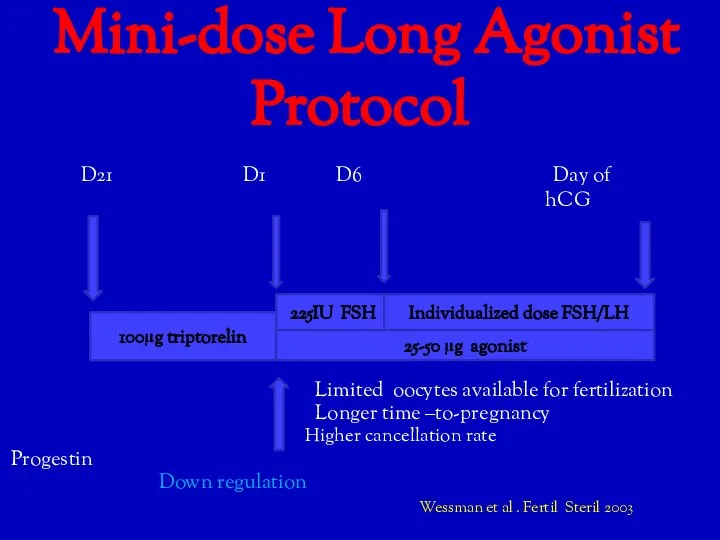 Mini-dose Long Agonist Protocol D21 D1 D6 Day of hCG Limited oocytes