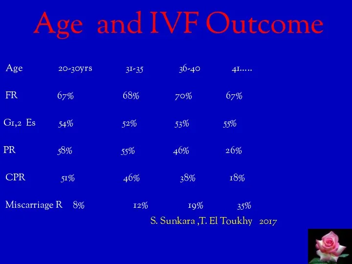 Age and IVF Outcome Age 20-30yrs 31-35 36-40 41….. FR 67% 68%