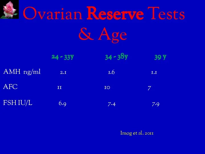 Ovarian Reserve Tests & Age 24 - 33y 34 - 38y 39