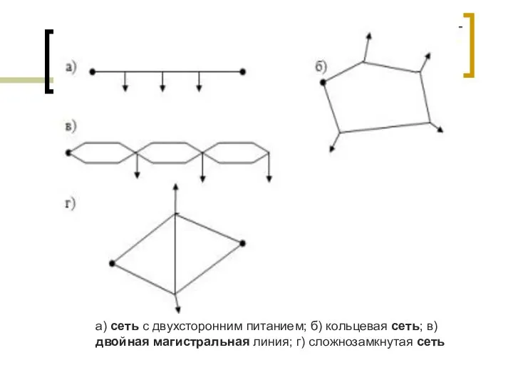 а) сеть с двухсторонним питанием; б) кольцевая сеть; в) двойная магистральная линия; г) сложнозамкнутая сеть