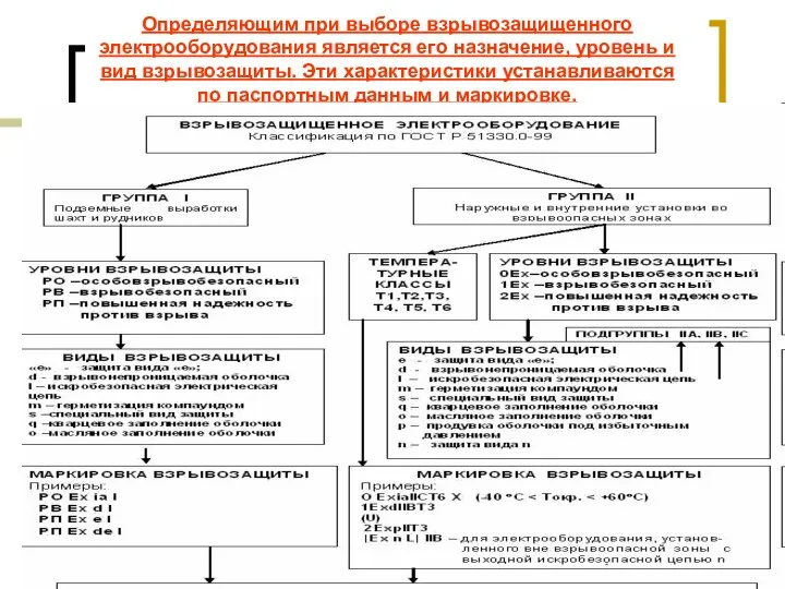 Определяющим при выборе взрывозащищенного электрооборудования является его назначение, уровень и вид взрывозащиты.