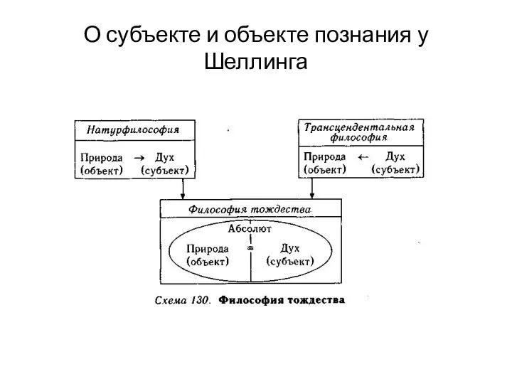 О субъекте и объекте познания у Шеллинга