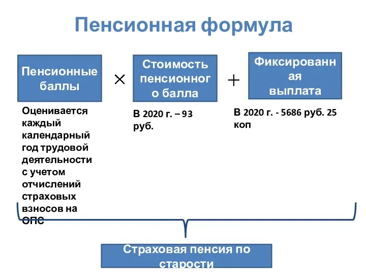 Пенсионная формула Пенсионные баллы Стоимость пенсионного балла Фиксированная выплата Оценивается каждый календарный