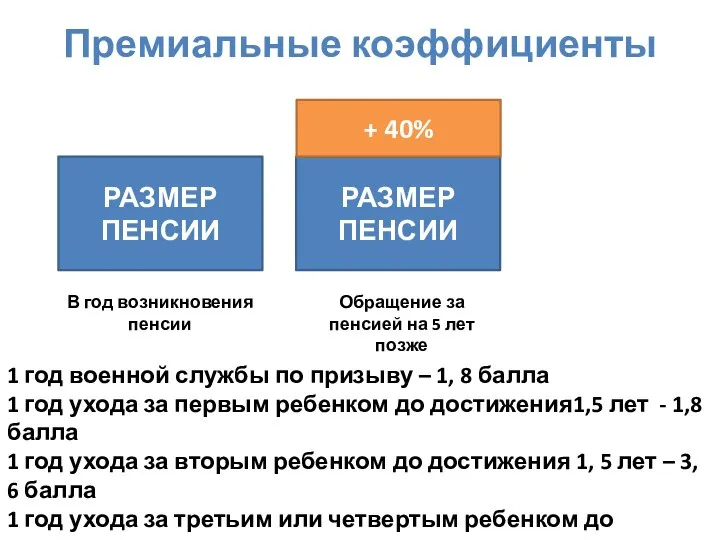 Премиальные коэффициенты РАЗМЕР ПЕНСИИ РАЗМЕР ПЕНСИИ + 40% В год возникновения пенсии
