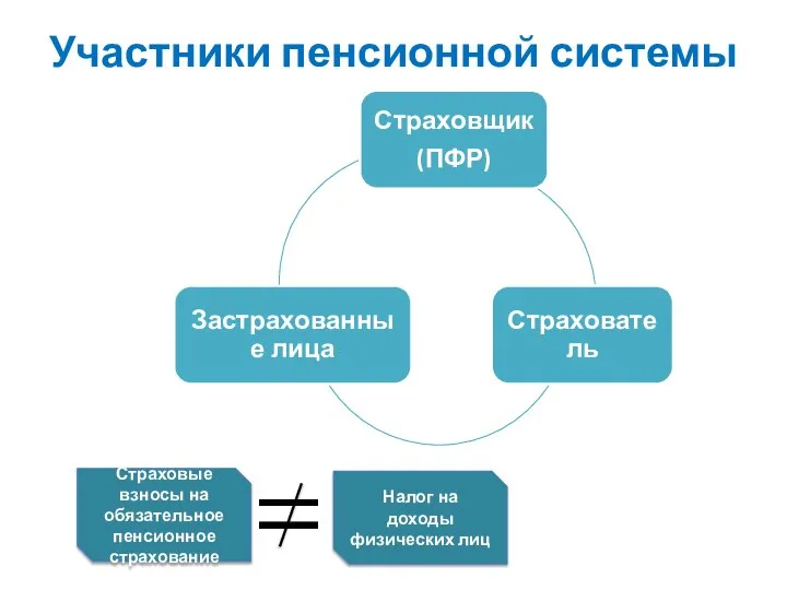 Участники пенсионной системы Страховые взносы на обязательное пенсионное страхование Налог на доходы физических лиц