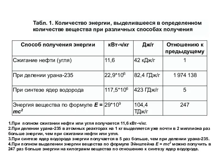 Табл. 1. Количество энергии, выделившееся в определенном количестве вещества при различных способах