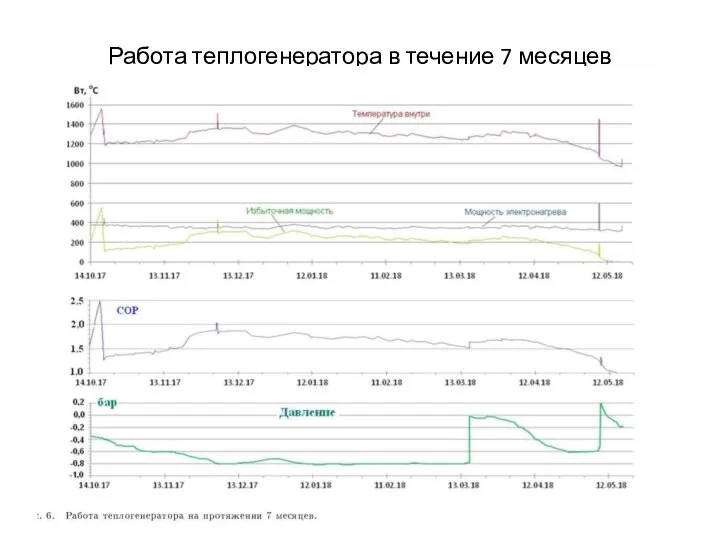 Работа теплогенератора в течение 7 месяцев