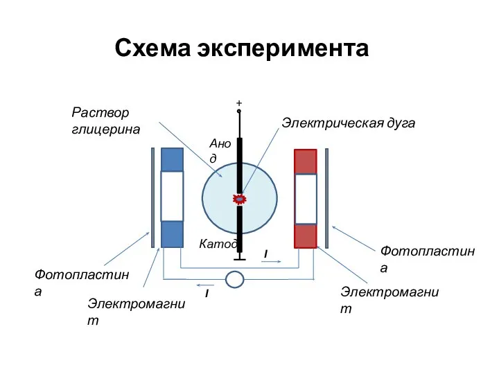 Схема эксперимента +