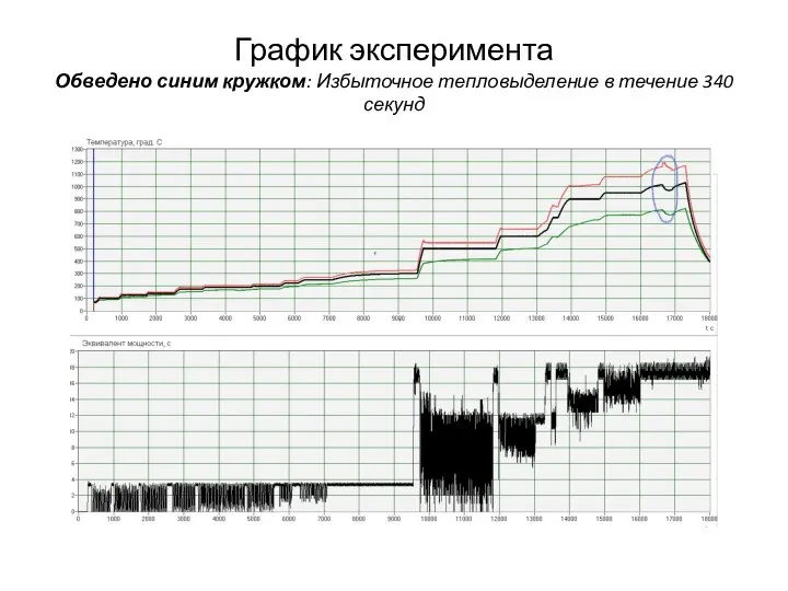 График эксперимента Обведено синим кружком: Избыточное тепловыделение в течение 340 секунд